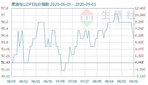 9月1日原油與LLDPE比價(jià)指數(shù)圖