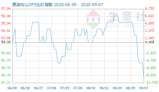 9月7日原油與LLDPE比價(jià)指數(shù)圖