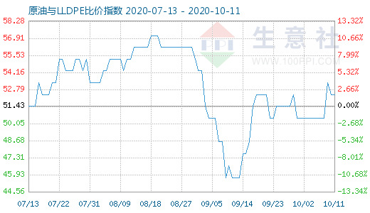 10月11日原油與LLDPE比價(jià)指數(shù)圖