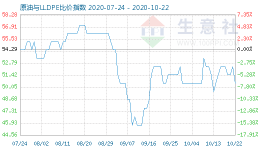 10月22日原油與LLDPE比價(jià)指數(shù)圖