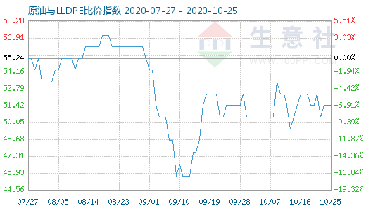 10月25日原油與LLDPE比價(jià)指數(shù)圖