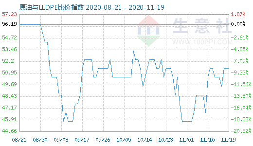 11月19日原油與LLDPE比價指數(shù)圖