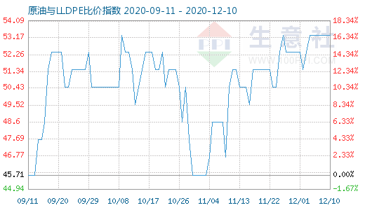 12月10日原油與LLDPE比價指數(shù)圖