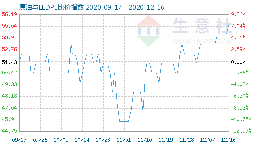 12月16日原油與LLDPE比價指數圖