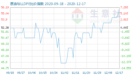 12月17日原油與LLDPE比價指數(shù)圖