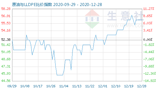 12月28日原油與LLDPE比價指數圖