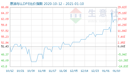 1月10日原油與LLDPE比價指數(shù)圖
