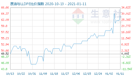 1月11日原油與LLDPE比價指數(shù)圖