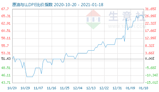 1月18日原油與LLDPE比價指數圖
