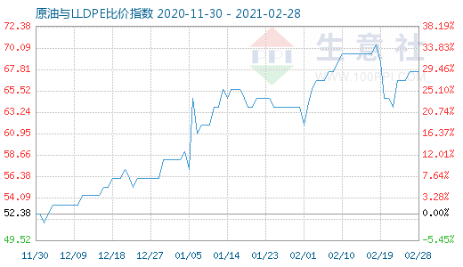 2月28日原油與LLDPE比價(jià)指數(shù)圖
