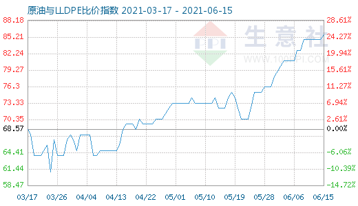 6月15日原油與LLDPE比價指數(shù)圖