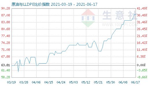 6月17日原油與LLDPE比價(jià)指數(shù)圖