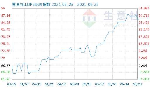 6月23日原油與LLDPE比價(jià)指數(shù)圖