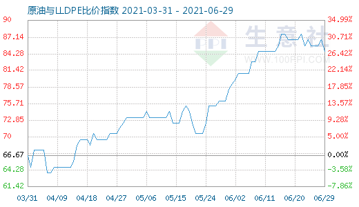 6月29日原油與LLDPE比價(jià)指數(shù)圖
