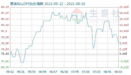 8月10日原油與LLDPE比價(jià)指數(shù)圖