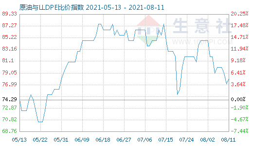 8月11日原油與LLDPE比價指數(shù)圖