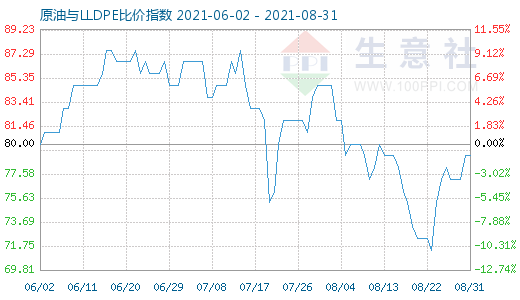 8月31日原油與LLDPE比價(jià)指數(shù)圖