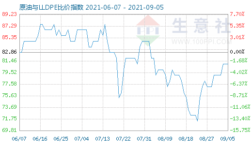 9月5日原油與LLDPE比價指數(shù)圖