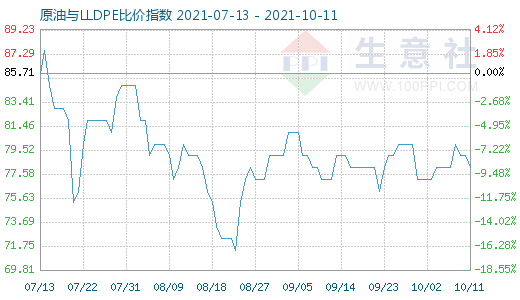 10月11日原油與LLDPE比價指數(shù)圖