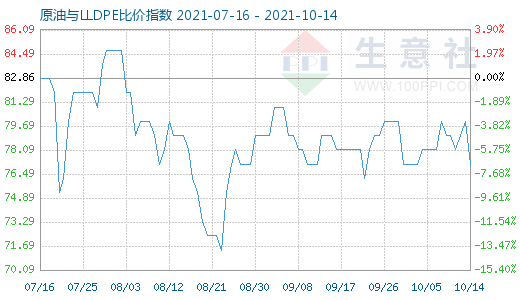 10月14日原油與LLDPE比價指數(shù)圖