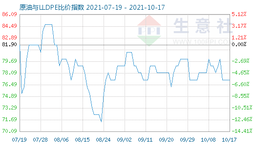 10月17日原油與LLDPE比價(jià)指數(shù)圖