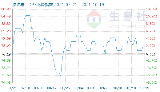 10月19日原油與LLDPE比價指數(shù)圖