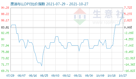 10月27日原油與LLDPE比價指數(shù)圖