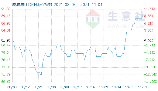 11月1日原油與LLDPE比價指數(shù)圖