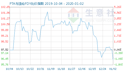 1月2日PTA與滌綸FDY 比價(jià)指數(shù)圖