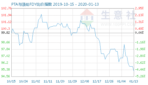 1月13日PTA與滌綸FDY 比價指數圖