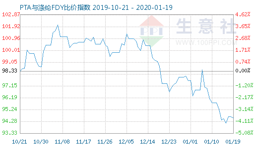 1月19日PTA與滌綸FDY 比價指數圖