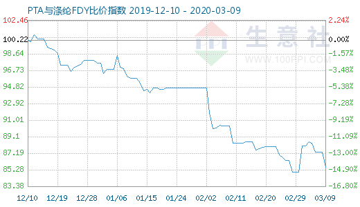 3月9日PTA與滌綸FDY 比價(jià)指數(shù)圖
