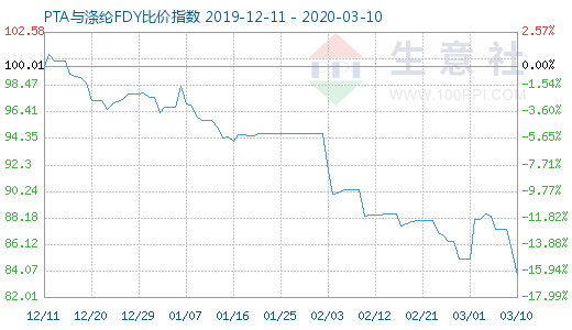 3月10日PTA與滌綸FDY 比價指數圖