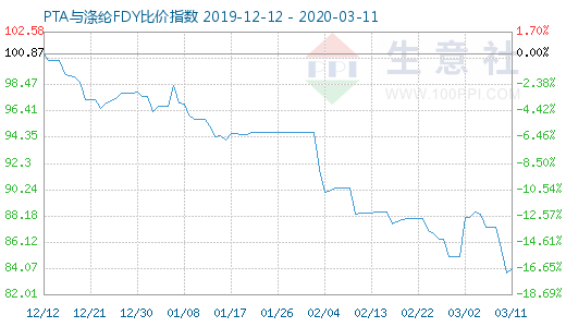 3月11日PTA與滌綸FDY 比價指數(shù)圖