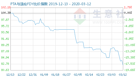 3月12日PTA與滌綸FDY 比價指數圖
