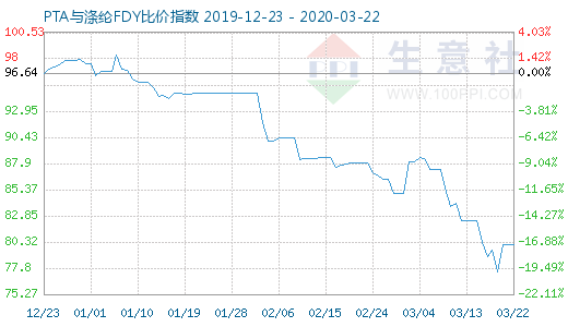 3月22日PTA與滌綸FDY 比價指數圖