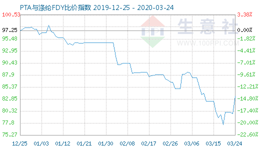 3月24日PTA與滌綸FDY 比價指數(shù)圖