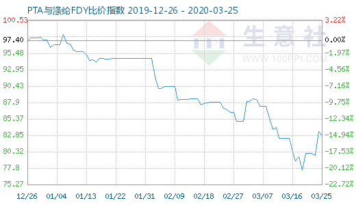 3月25日PTA與滌綸FDY 比價指數圖