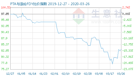 3月26日PTA與滌綸FDY 比價指數圖