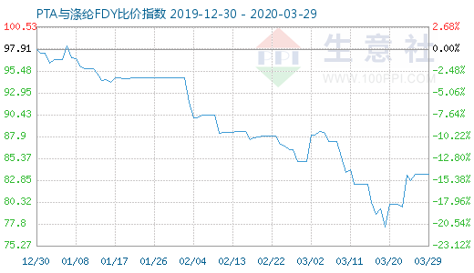 3月29日PTA與滌綸FDY 比價(jià)指數(shù)圖