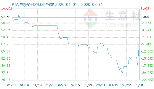 3月31日PTA與滌綸FDY 比價(jià)指數(shù)圖