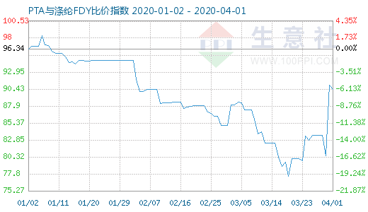 4月1日PTA與滌綸FDY 比價(jià)指數(shù)圖