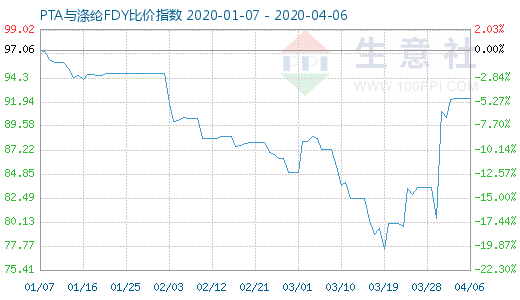 4月6日PTA與滌綸FDY 比價指數圖