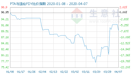 4月7日PTA與滌綸FDY 比價指數圖