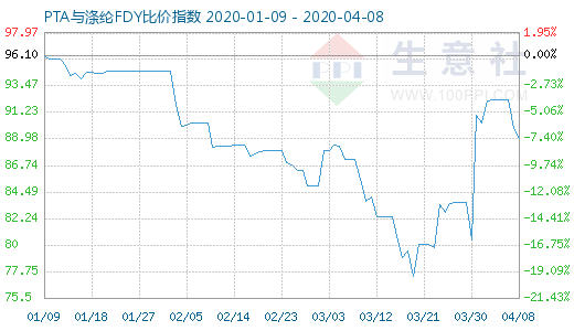 4月8日PTA與滌綸FDY 比價指數圖