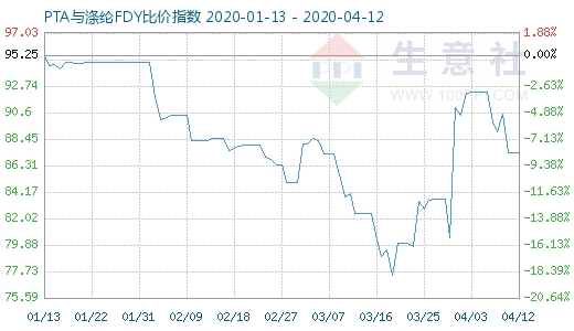 4月12日PTA與滌綸FDY 比價指數(shù)圖