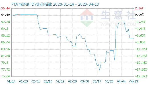 4月13日PTA與滌綸FDY 比價指數圖