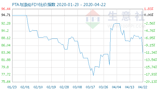 4月22日PTA與滌綸FDY 比價(jià)指數(shù)圖