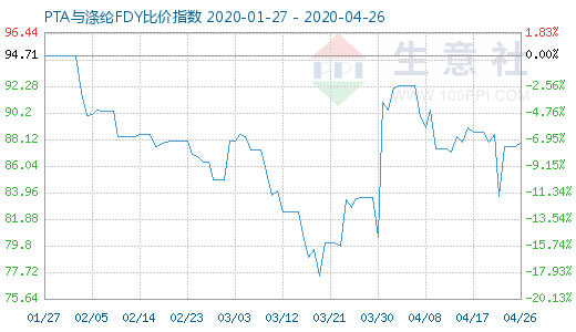 4月26日PTA與滌綸FDY 比價(jià)指數(shù)圖