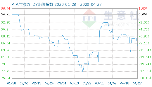 4月27日PTA與滌綸FDY 比價指數(shù)圖